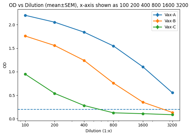 ELISA 분석 – 그룹간 양 비교 결과 표현 법 3가지